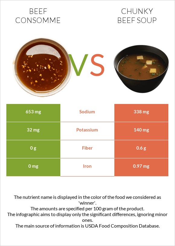 Beef consomme vs Chunky Beef Soup infographic