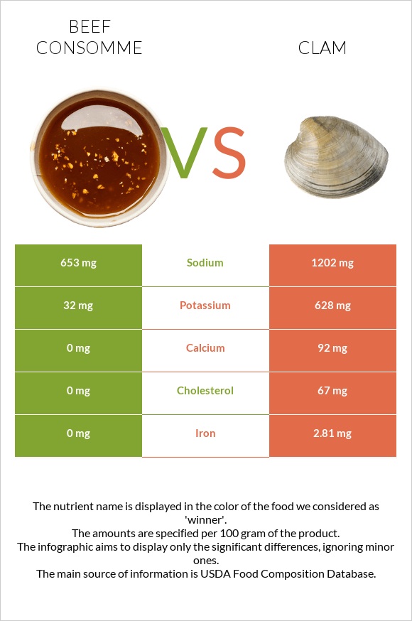 Beef consomme vs. Clam — InDepth Nutrition Comparison