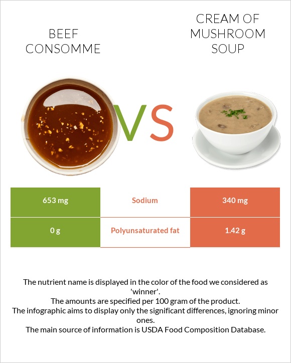Beef consomme vs Cream of mushroom soup infographic