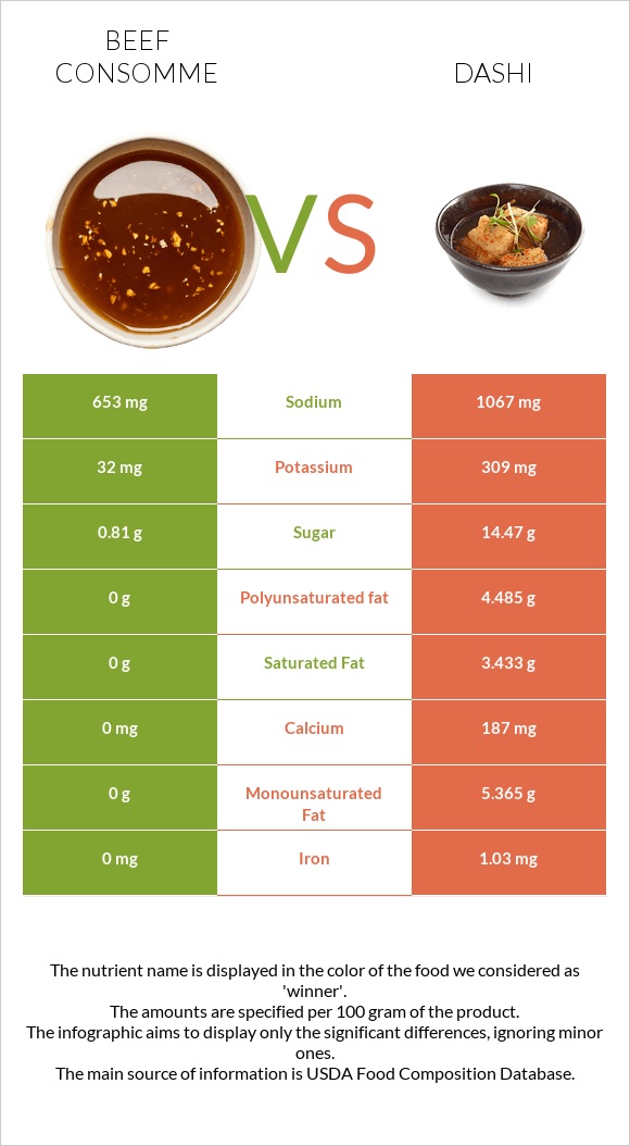 Beef consomme vs Dashi infographic