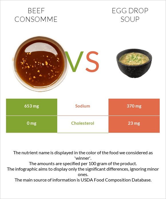 Տավարի մսի արգանակ vs Egg Drop Soup infographic