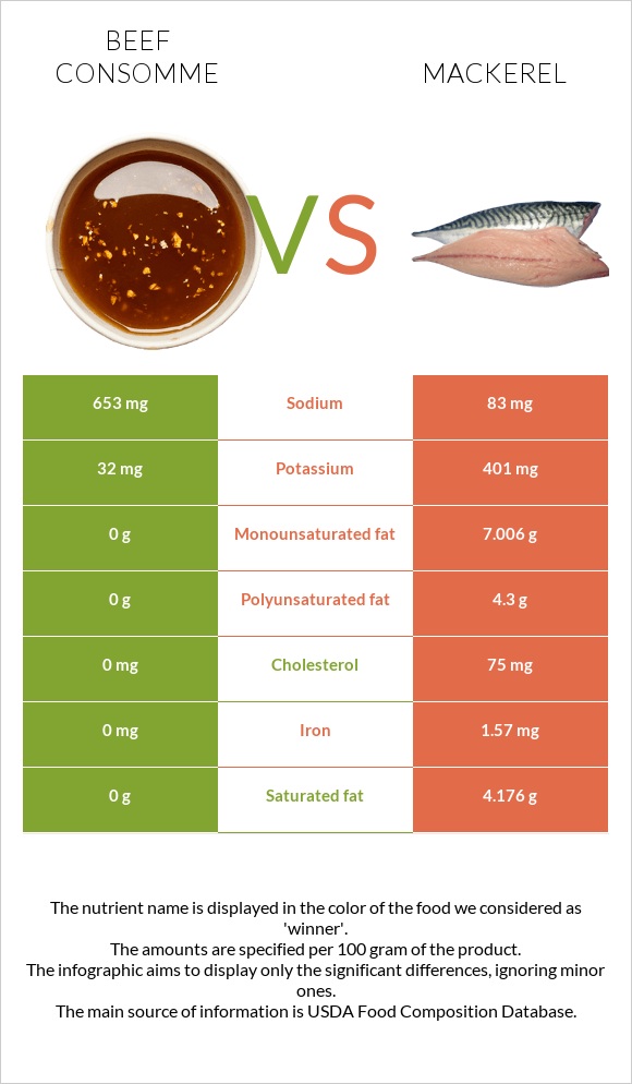 Beef consomme vs. Mackerel — InDepth Nutrition Comparison