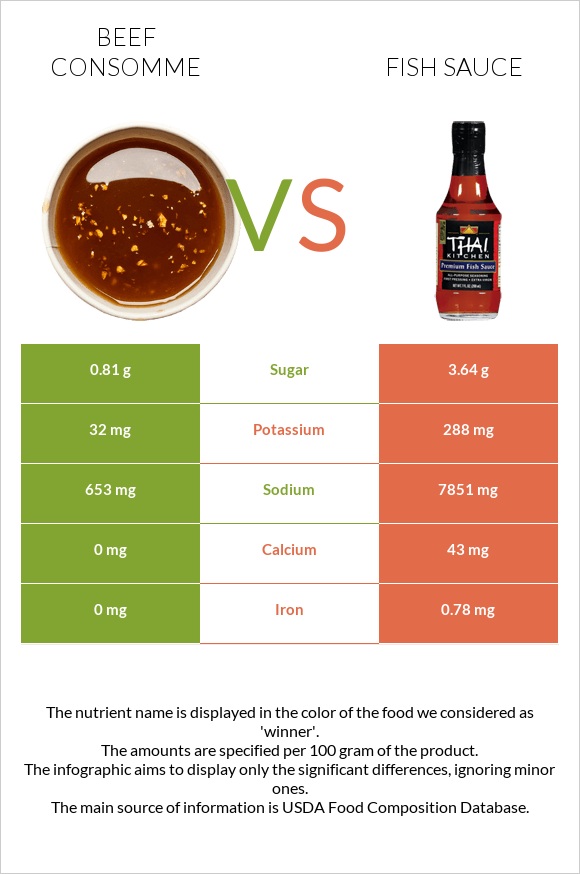 Beef consomme vs. Fish sauce — In-Depth Nutrition Comparison