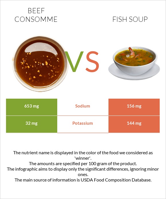 Beef consomme vs Fish soup infographic