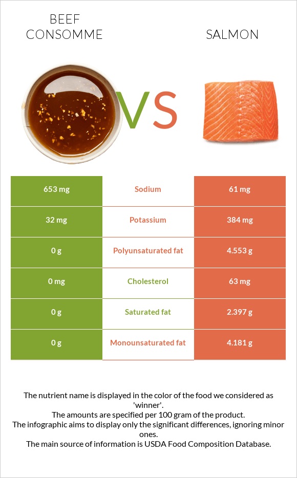 Beef consomme vs. Salmon — In-Depth Nutrition Comparison