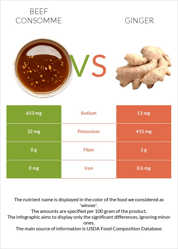Beef consomme vs. Ginger — InDepth Nutrition Comparison