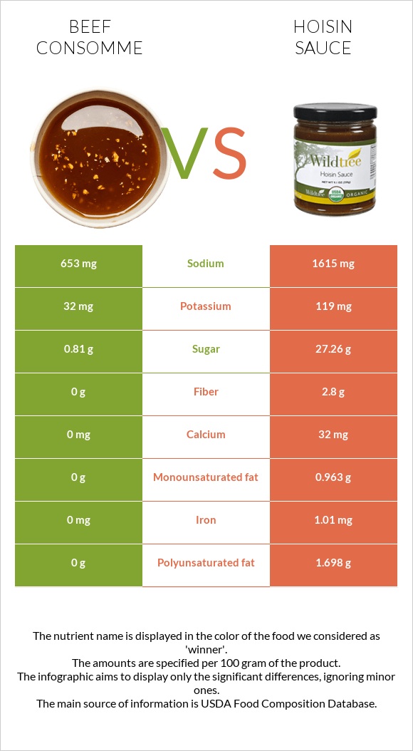 Beef consomme vs. Hoisin sauce — InDepth Nutrition Comparison