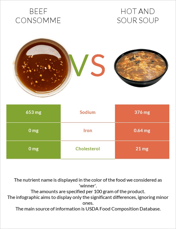 Beef consomme vs Hot and sour soup infographic