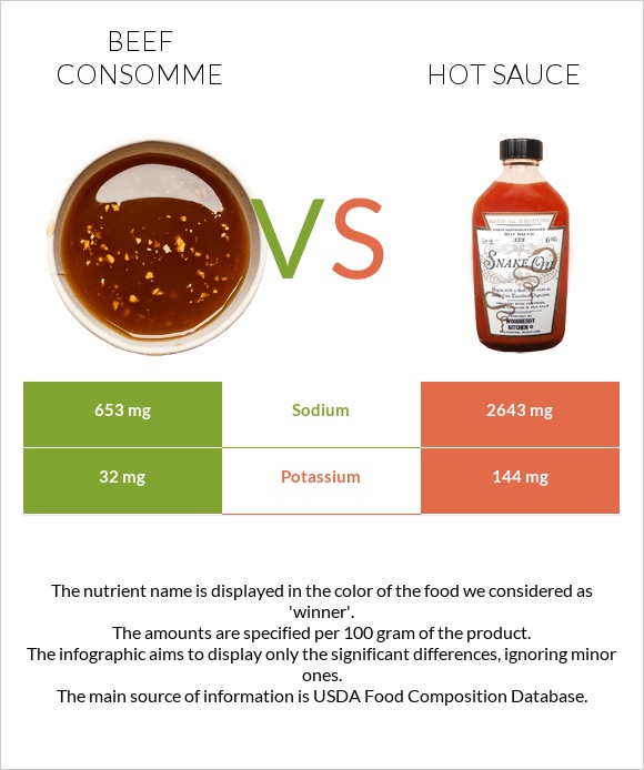 Beef consomme vs. Hot sauce — InDepth Nutrition Comparison
