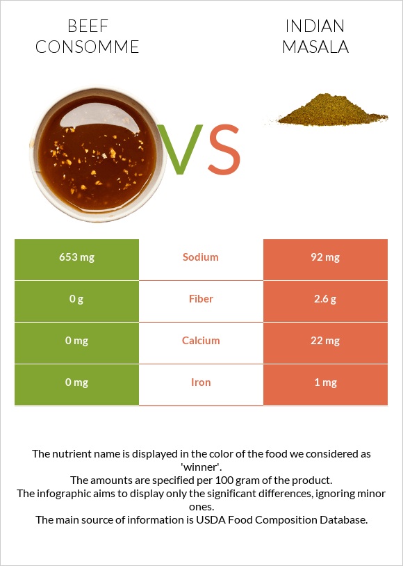 Beef consomme vs Indian masala infographic
