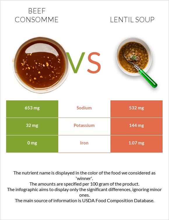 Beef consomme vs Lentil soup infographic