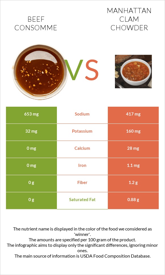 Beef consomme vs Manhattan Clam Chowder infographic