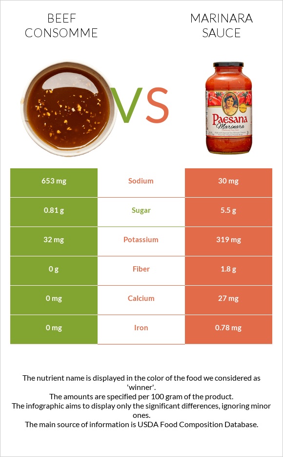Beef consomme vs. Marinara sauce — InDepth Nutrition Comparison