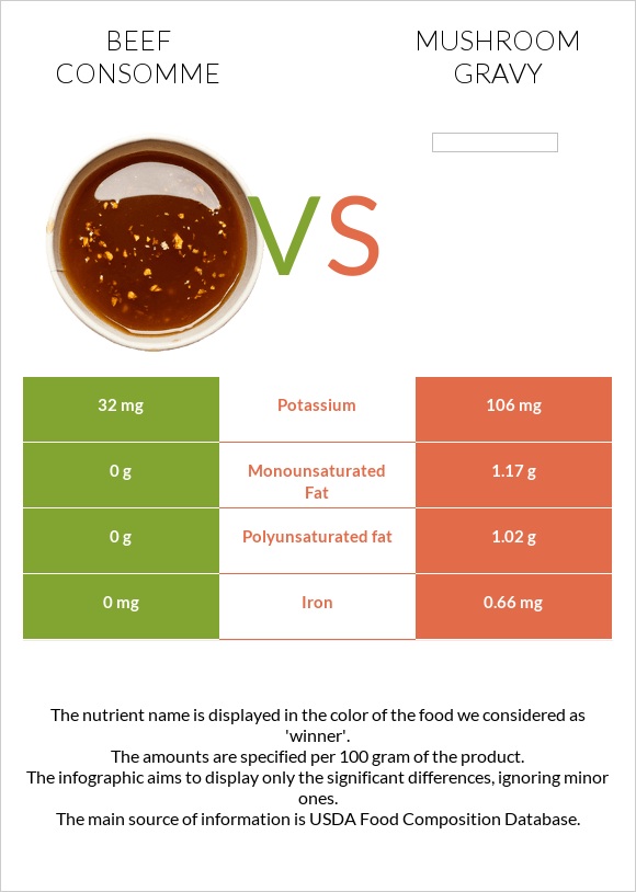 Beef consomme vs Mushroom gravy infographic
