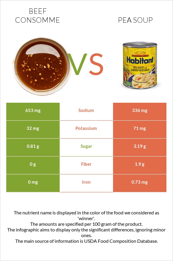 Beef consomme vs Pea soup infographic