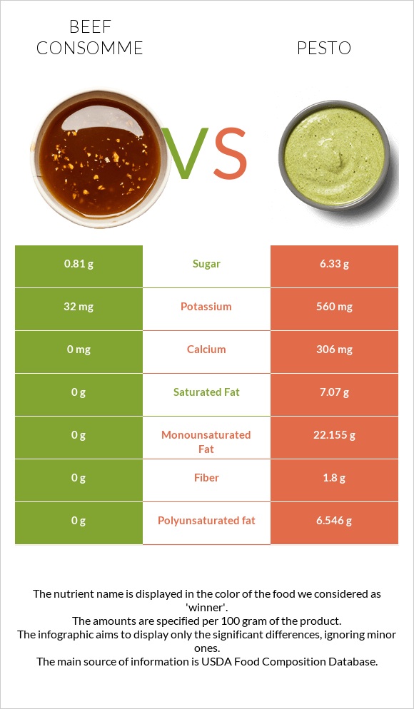 Տավարի մսի արգանակ vs Պեստո infographic