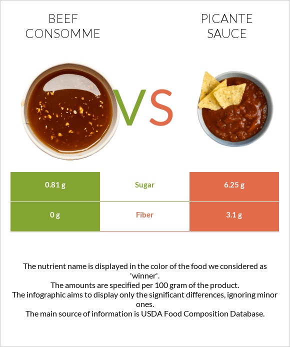 Beef consomme vs Picante sauce infographic