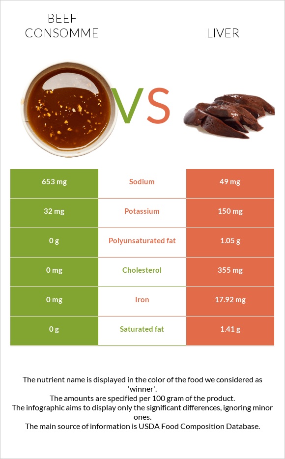 Beef consomme vs. Liver — InDepth Nutrition Comparison