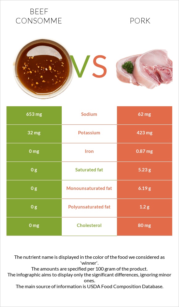 Beef consomme vs. Pork — InDepth Nutrition Comparison