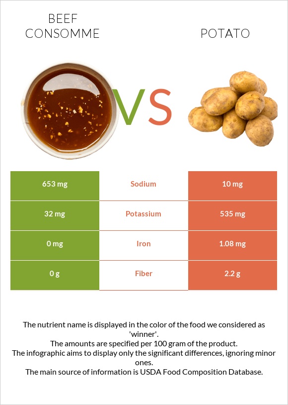 Beef consomme vs Potato infographic