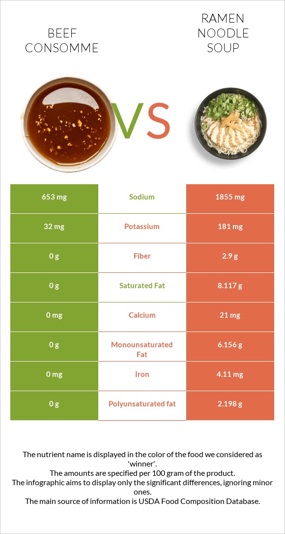 Տավարի մսի արգանակ vs Ramen noodle soup infographic