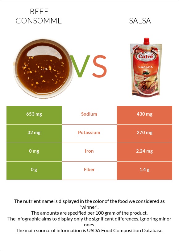 Beef consomme vs Salsa InDepth Nutrition Comparison