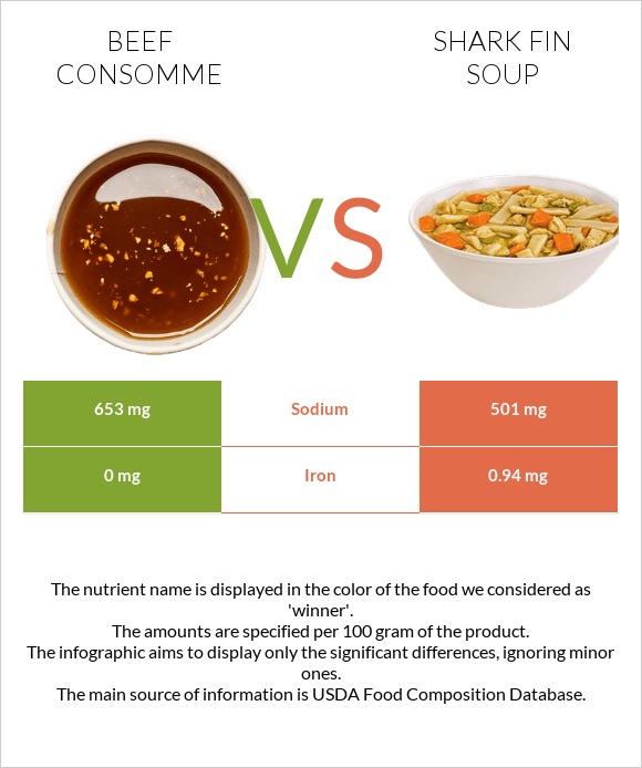 Beef consomme vs Shark fin soup infographic