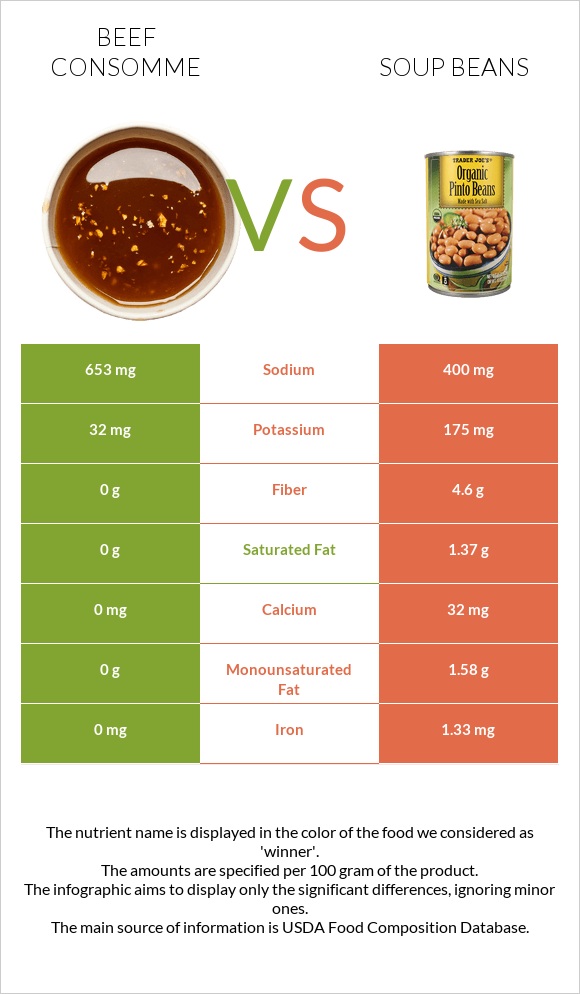Beef consomme vs Soup beans infographic
