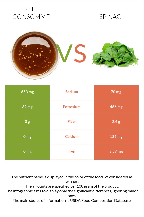 Beef consomme vs Spinach infographic