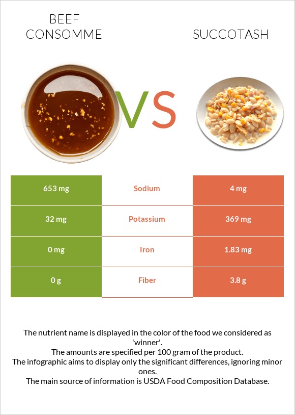 Տավարի մսի արգանակ vs Սուկոտաշ infographic