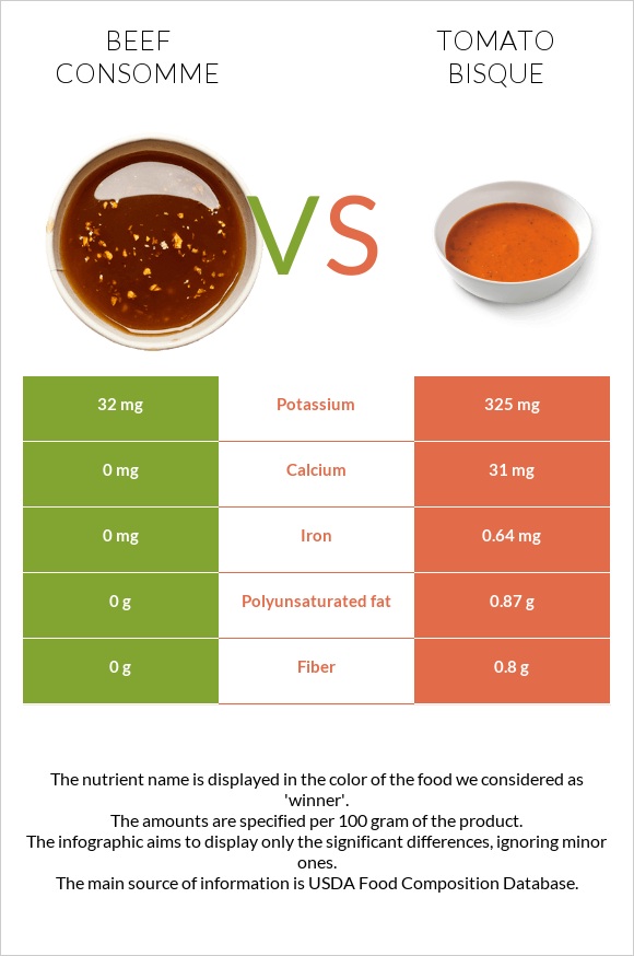 Beef consomme vs Tomato bisque infographic