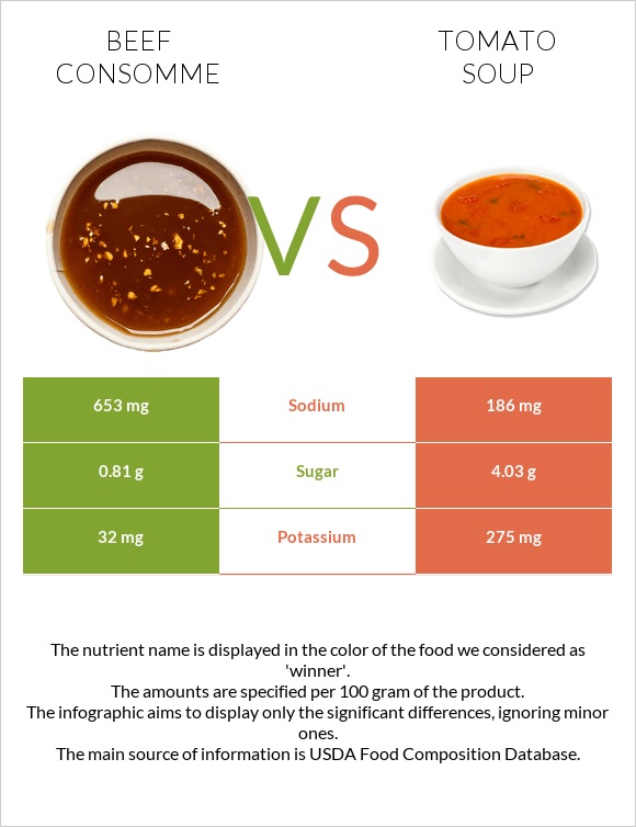 Beef consomme vs Tomato soup infographic