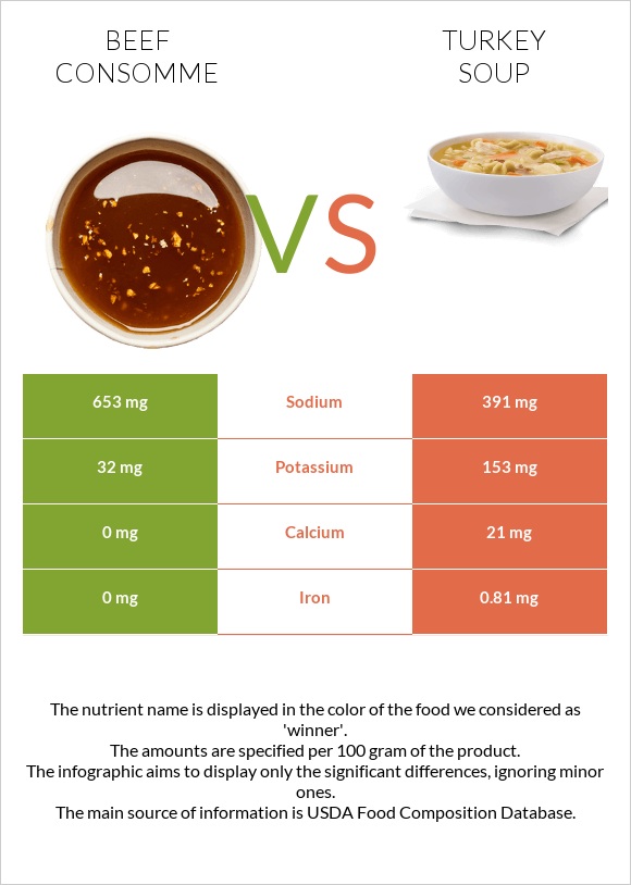 Beef consomme vs Turkey soup infographic