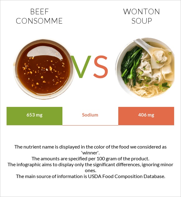 Տավարի մսի արգանակ vs Wonton soup infographic