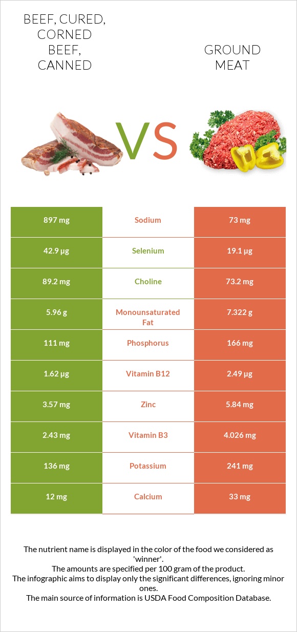 Beef, cured, corned beef, canned vs Աղացած միս infographic