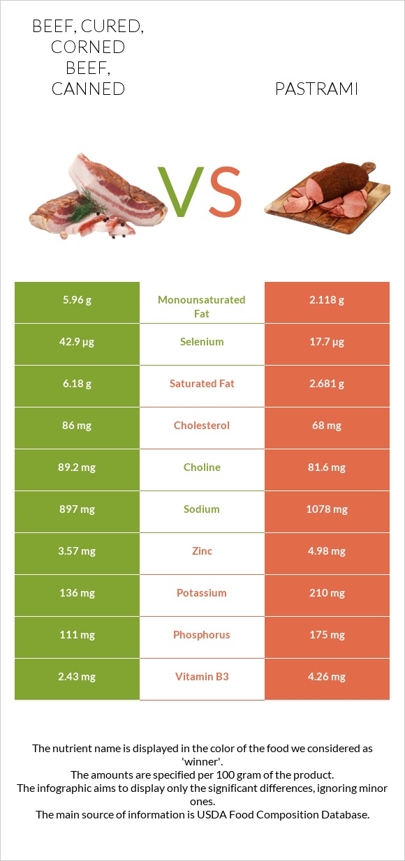 Beef, cured, corned beef, canned vs Պաստրոմա infographic