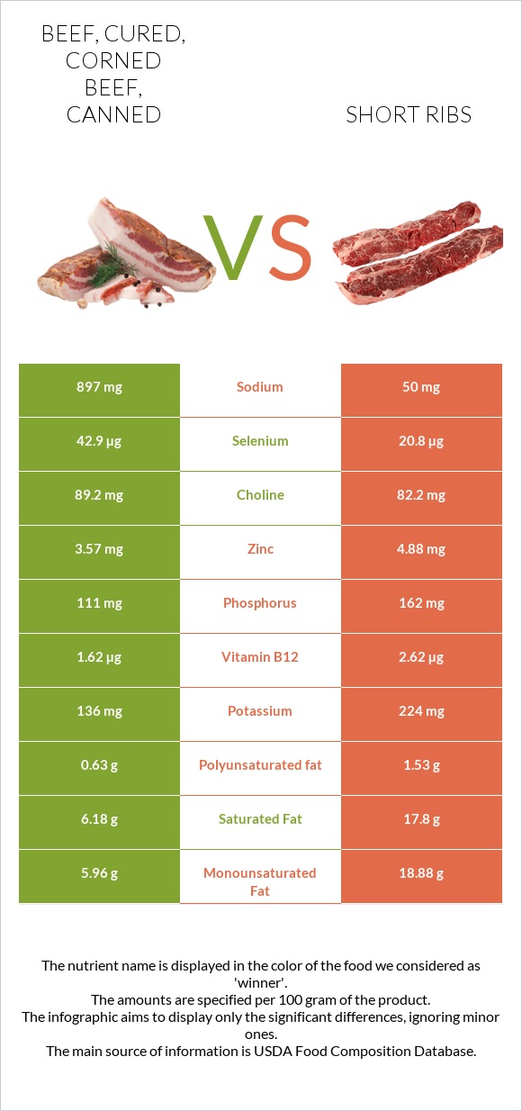 Beef, cured, corned beef, canned vs Short ribs infographic