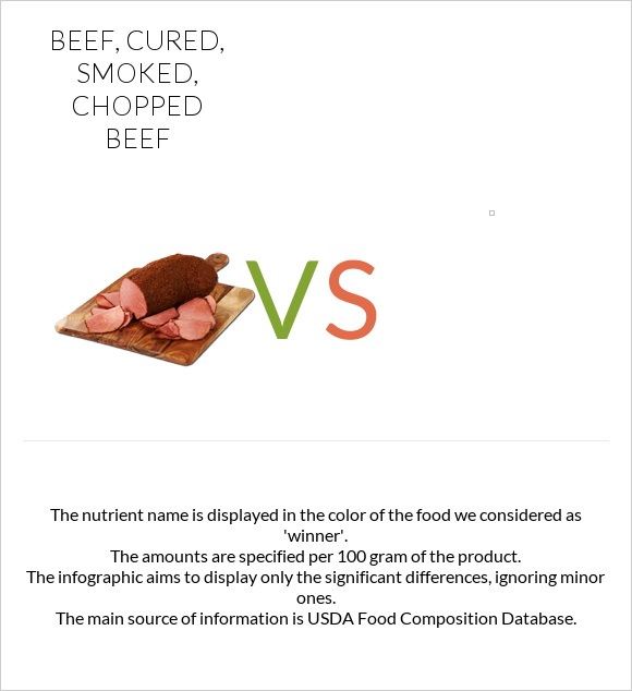 Beef, cured, smoked, chopped beef vs  infographic
