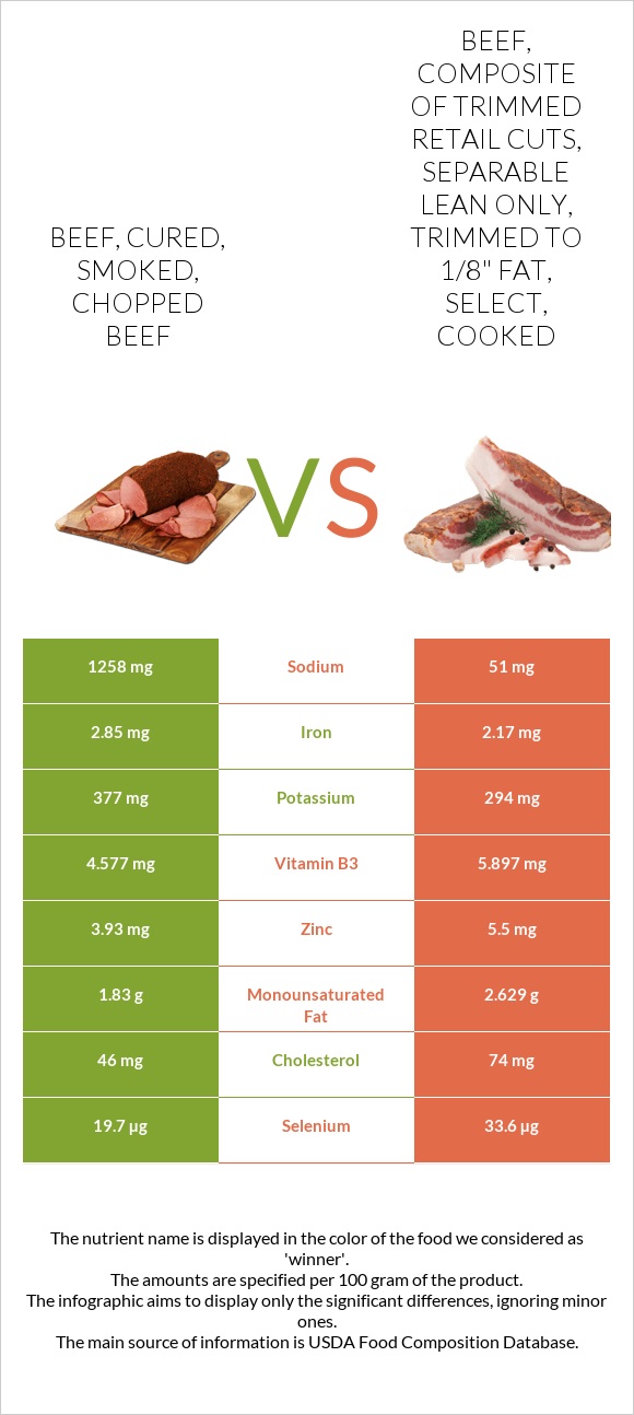 Beef, Cured, Smoked, Chopped Beef Vs. Beef, Composite Of Trimmed Retail ...