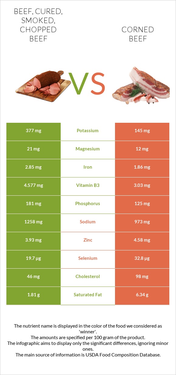 Beef, cured, smoked, chopped beef vs Corned beef infographic