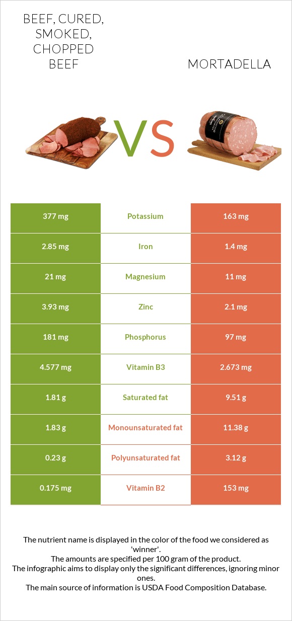 Beef, cured, smoked, chopped beef vs. Mortadella — InDepth Nutrition