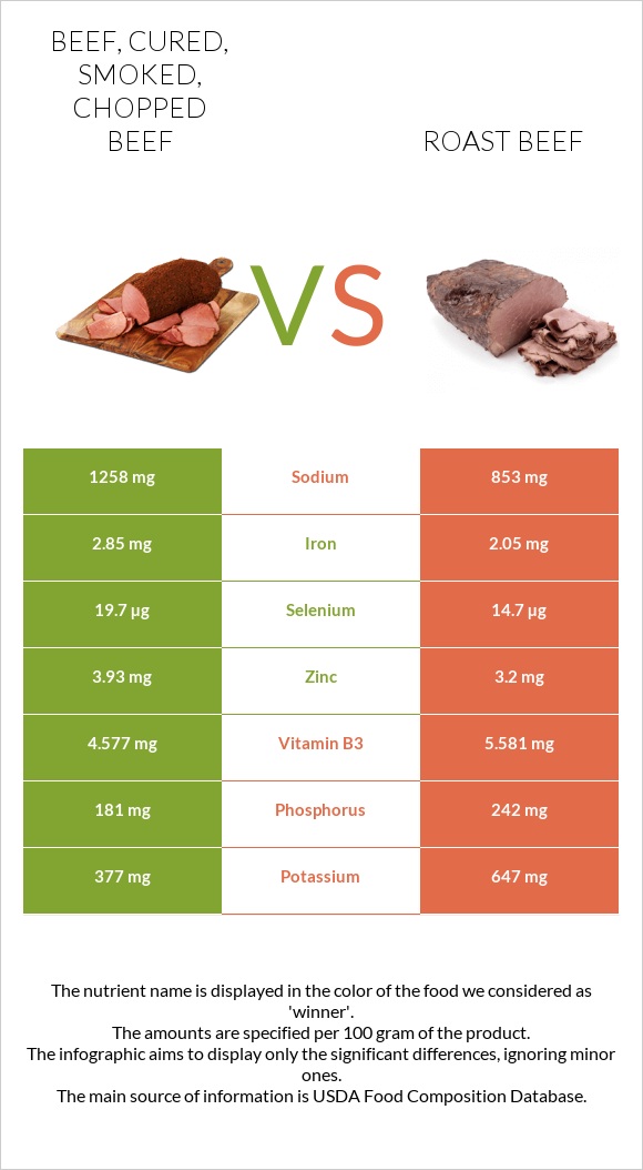 Beef, cured, smoked, chopped beef vs Roast beef infographic