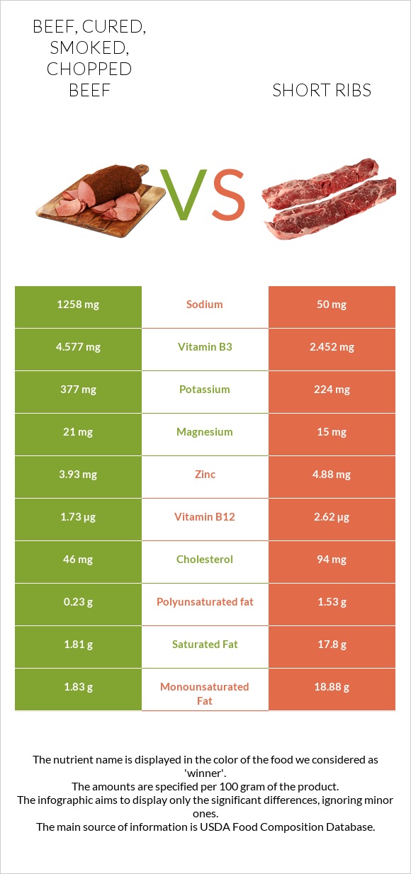 Beef, cured, smoked, chopped beef vs Short ribs infographic