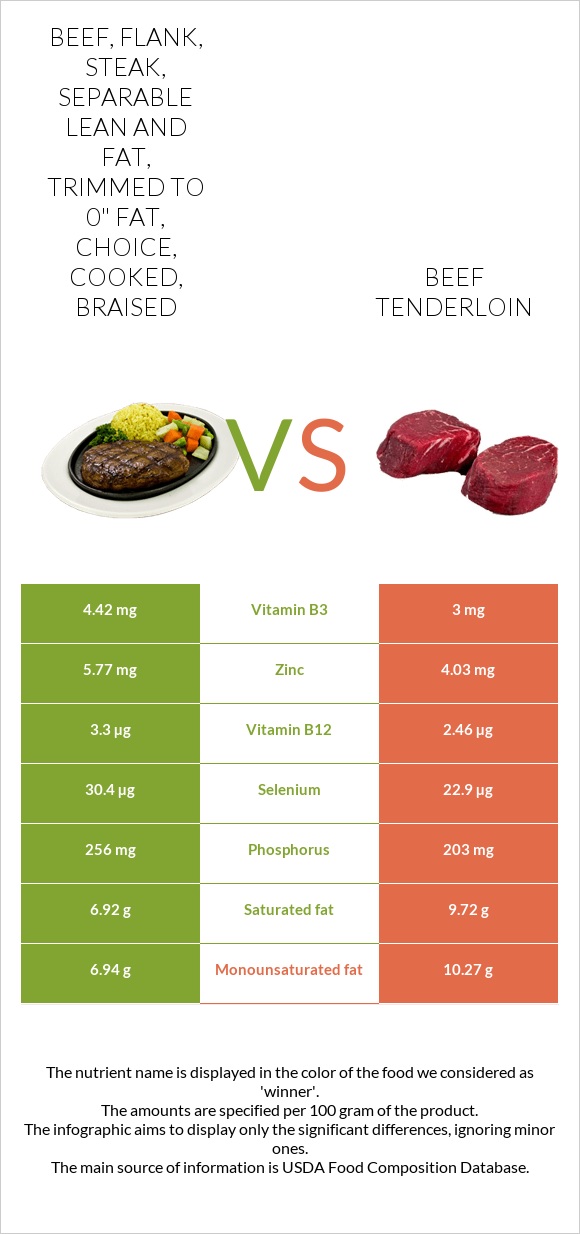 Beef, flank, steak, separable lean and fat, trimmed to 0