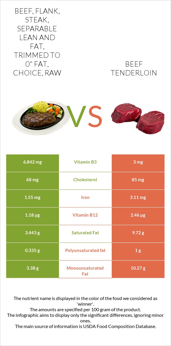 Beef, flank, steak, separable lean and fat, trimmed to 0