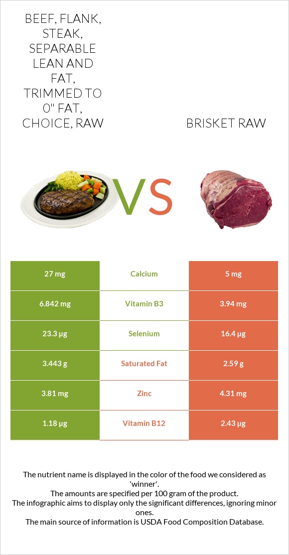 Beef, flank, steak, separable lean and fat, trimmed to 0