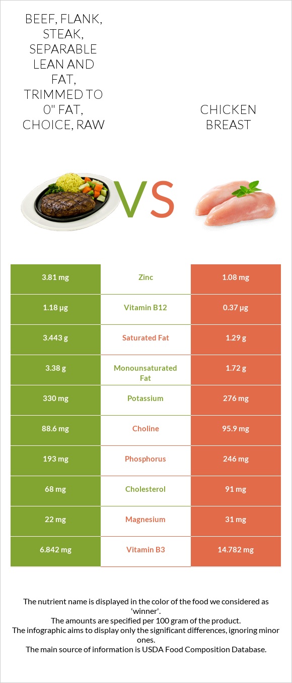 Beef, flank, steak, separable lean and fat, trimmed to 0