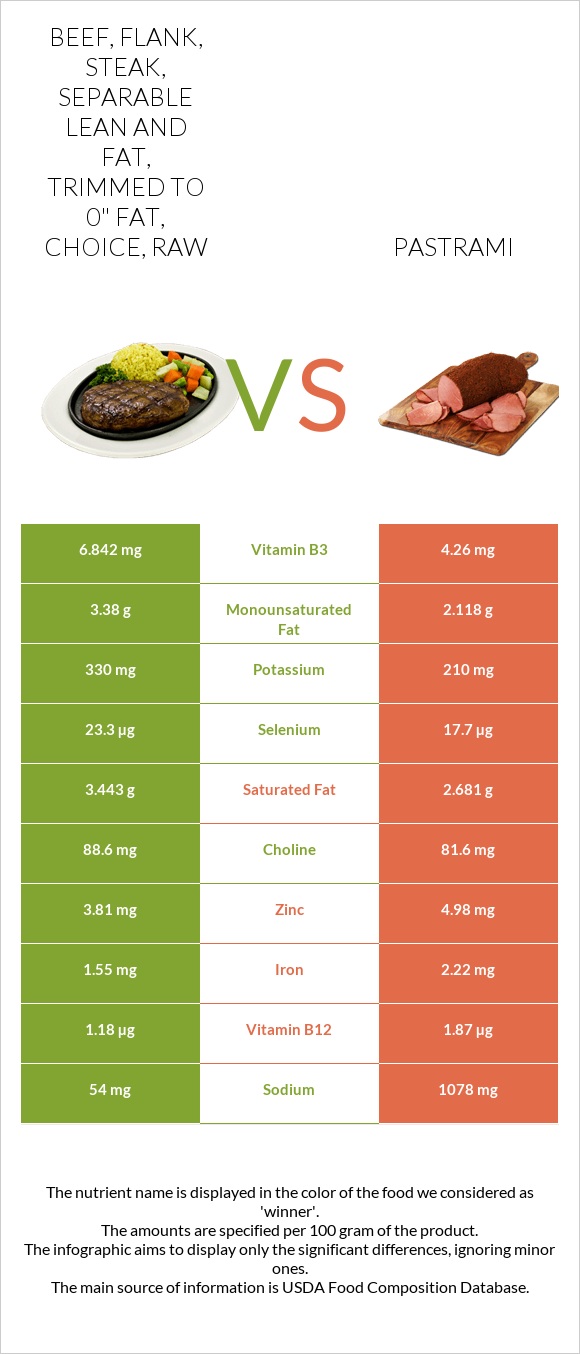 Beef, flank, steak, separable lean and fat, trimmed to 0