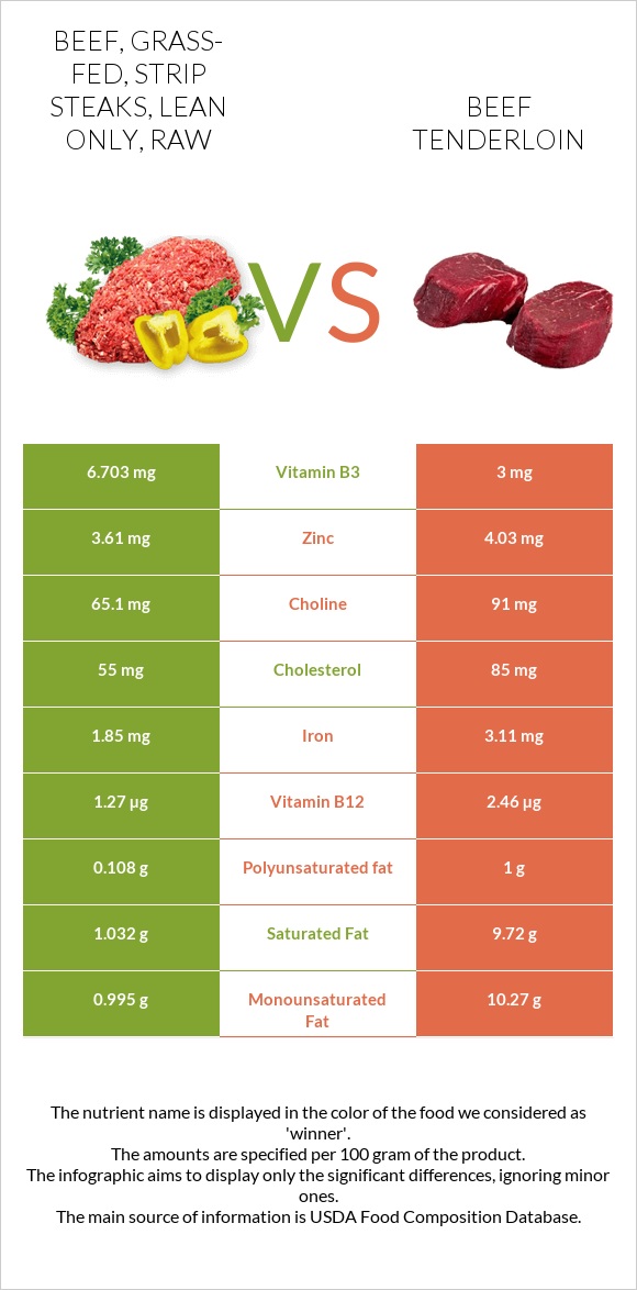 Beef, grass-fed, strip steaks, lean only, raw vs Beef tenderloin infographic