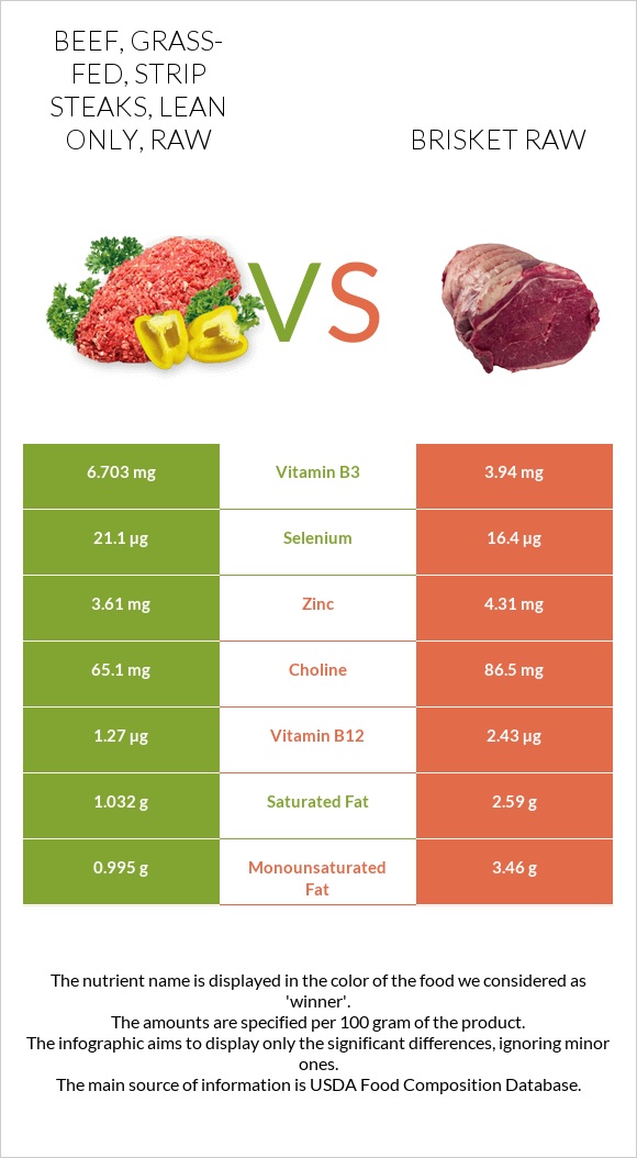 Beef, grass-fed, strip steaks, lean only, raw vs Brisket raw infographic